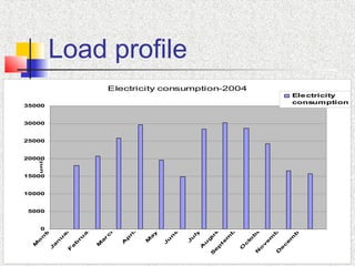Load profile
Electricity consumption-2004
0
5000
10000
15000
20000
25000
30000
35000
M
o
n
th
J
a
n
u
a
ryF
e
b
ru
a
ry
M
a
r
c
h
A
p
ril
M
a
y
J
u
n
e
J
u
ly
A
u
g
u
s
t
S
e
p
te
m
b
e
r
O
c
to
b
e
r
N
o
v
e
m
b
e
r
D
e
c
e
m
b
e
r
units
Electricity
consumption
 