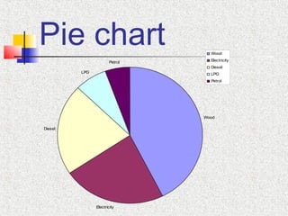 Pie chart
Wood
Electricity
Diesel
LPG
Petrol
Wood
Electricity
Diesel
LPG
Petrol
 