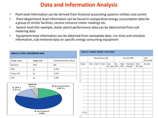 Data and Information Analysis
• Plant level information can be derived from financial accounting systems-utilities cost centre
• Plant department level information can be found in comparative energy consumption data for
a group of similar facilities, service entrance meter readings etc.
• System level (for example, boiler plant) performance data can be determined from sub
metering data
• Equipment level information can be obtained from nameplate data, run-time and schedule
information, sub-metered data on specific energy consuming equipment
 
