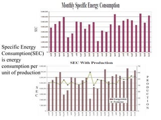 Specific Energy
Consumption(SEC)
is energy
consumption per
unit of production
 