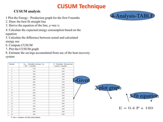 CUSUM Technique
CUSUM analysis
1 Plot the Energy - Production graph for the first 9 months
2. Draw the best fit straight line
3. Derive the equation of the line, y=mx+c
4. Calculate the expected energy consumption based on the
equation
5. Calculate the difference between actual and calculated
energy use
6. Compute CUSUM
7. Plot the CUSUM graph
8. Estimate the savings accumulated from use of the heat recovery
system
1-Given
4-Analysis-TABLE
2-plot graph
3-fit equation
 