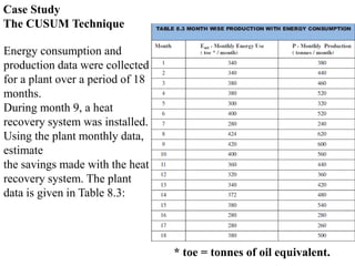 Case Study
The CUSUM Technique
Energy consumption and
production data were collected
for a plant over a period of 18
months.
During month 9, a heat
recovery system was installed.
Using the plant monthly data,
estimate
the savings made with the heat
recovery system. The plant
data is given in Table 8.3:
* toe = tonnes of oil equivalent.
 