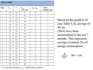Based on the graph 8.10
(see Table 8.4), savings of
44 toe
(50-6) have been
accumulated in the last 7
months. This represents
savings of almost 2% of
energy consumption.
 