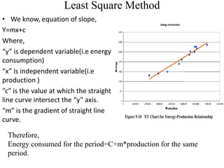 • We know, equation of slope,
Y=mx+c
Where,
“y” is dependent variable(i.e energy
consumption)
“x” is independent variable(i.e
production )
“c” is the value at which the straight
line curve intersect the “y” axis.
“m” is the gradient of straight line
curve.
Least Square Method
Therefore,
Energy consumed for the period=C+m*production for the same
period.
 