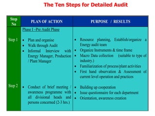 The Ten Steps for Detailed Audit
Step
No
PLAN OF ACTION PURPOSE / RESULTS
Step 1
Step 2
Phase I –Pre Audit Phase
 Plan and organise
 Walk through Audit
 Informal Interview with
Energy Manager, Production
/ Plant Manager
 Conduct of brief meeting /
awareness programme with
all divisional heads and
persons concerned (2-3 hrs.)
 Resource planning, Establish/organize a
Energy audit team
 Organize Instruments & time frame
 Macro Data collection (suitable to type of
industry.)
 Familiarization of process/plant activities
 First hand observation & Assessment of
current level operation and practices
 Building up cooperation
 Issue questionnaire for each department
 Orientation, awareness creation
 