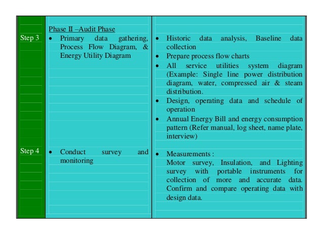 Electrical Audit Survey Chart