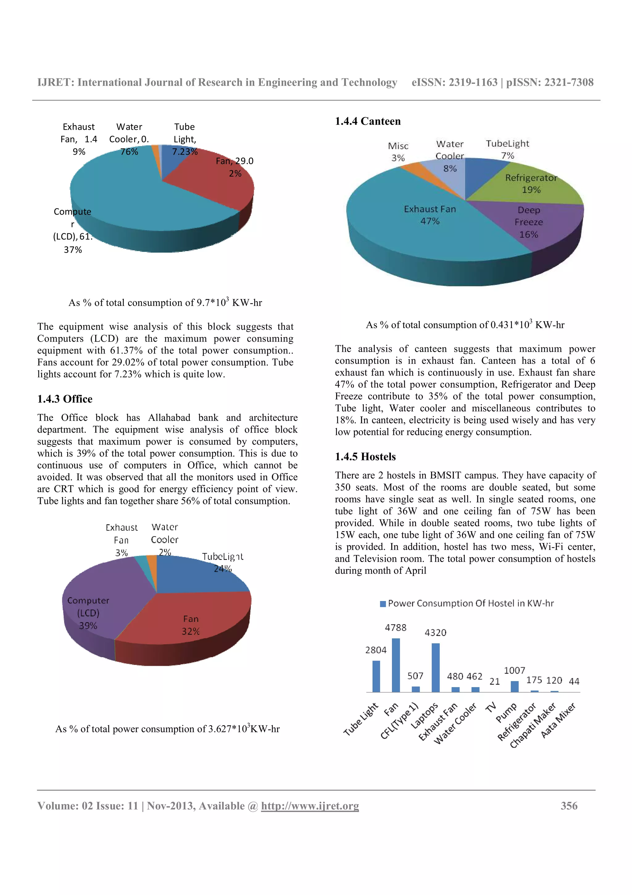 IJRET: International Journal of Research in Engineering and Technology eISSN: 2319-1163 | pISSN: 2321-7308
__________________________________________________________________________________________
Volume: 02 Issue: 11 | Nov-2013, Available @ http://www.ijret.org 356
Tube
Light,
7.23%
Fan, 29.0
2%
Compute
r
(LCD),61.
37%
Exhaust
Fan, 1.4
9%
Water
Cooler,0.
76%
As % of total consumption of 9.7*103
KW-hr
The equipment wise analysis of this block suggests that
Computers (LCD) are the maximum power consuming
equipment with 61.37% of the total power consumption..
Fans account for 29.02% of total power consumption. Tube
lights account for 7.23% which is quite low.
1.4.3 Office
The Office block has Allahabad bank and architecture
department. The equipment wise analysis of office block
suggests that maximum power is consumed by computers,
which is 39% of the total power consumption. This is due to
continuous use of computers in Office, which cannot be
avoided. It was observed that all the monitors used in Office
are CRT which is good for energy efficiency point of view.
Tube lights and fan together share 56% of total consumption.
As % of total power consumption of 3.627*103
KW-hr
1.4.4 Canteen
As % of total consumption of 0.431*103
KW-hr
The analysis of canteen suggests that maximum power
consumption is in exhaust fan. Canteen has a total of 6
exhaust fan which is continuously in use. Exhaust fan share
47% of the total power consumption, Refrigerator and Deep
Freeze contribute to 35% of the total power consumption,
Tube light, Water cooler and miscellaneous contributes to
18%. In canteen, electricity is being used wisely and has very
low potential for reducing energy consumption.
1.4.5 Hostels
There are 2 hostels in BMSIT campus. They have capacity of
350 seats. Most of the rooms are double seated, but some
rooms have single seat as well. In single seated rooms, one
tube light of 36W and one ceiling fan of 75W has been
provided. While in double seated rooms, two tube lights of
15W each, one tube light of 36W and one ceiling fan of 75W
is provided. In addition, hostel has two mess, Wi-Fi center,
and Television room. The total power consumption of hostels
during month of April
 