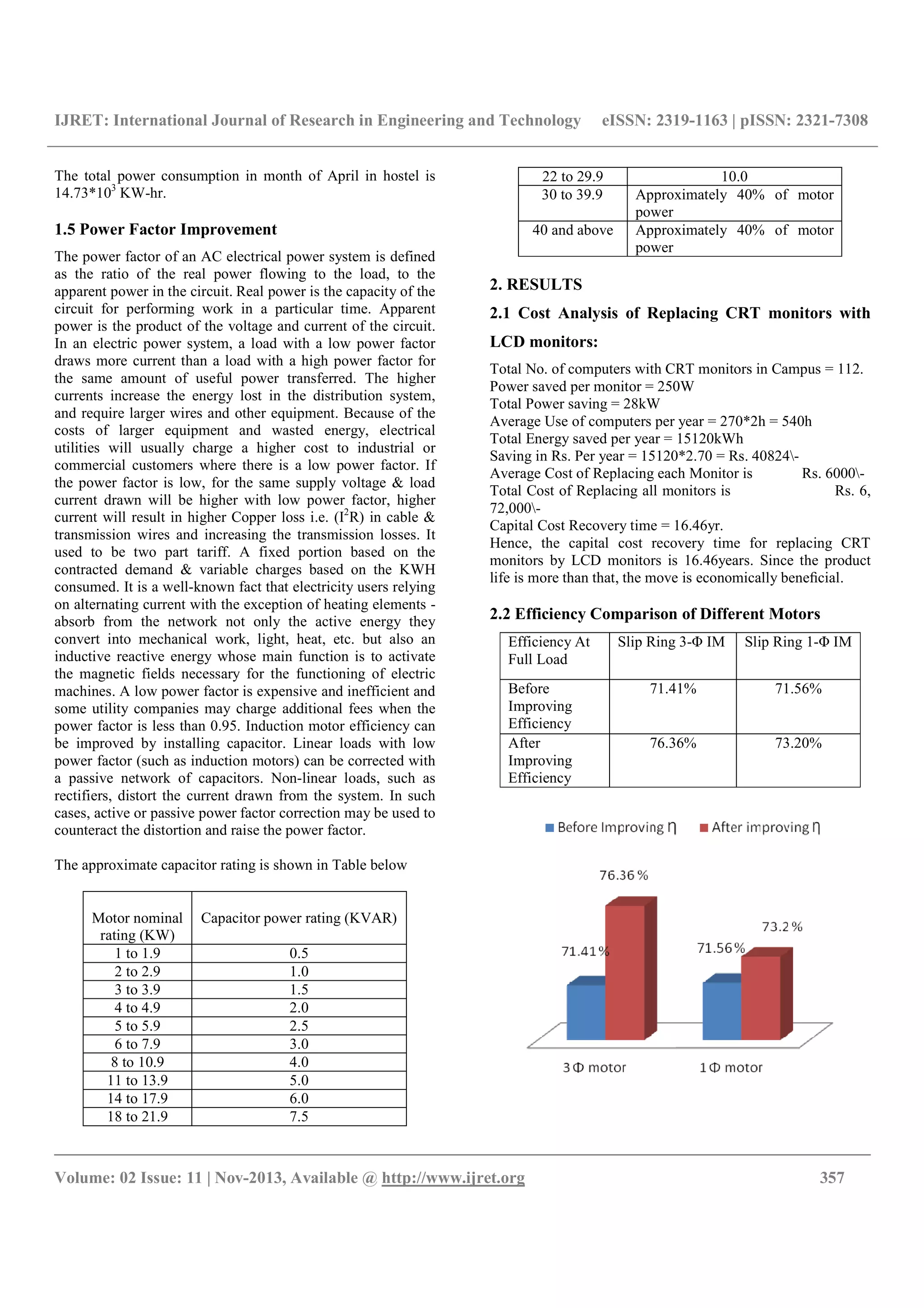 IJRET: International Journal of Research in Engineering and Technology eISSN: 2319-1163 | pISSN: 2321-7308
__________________________________________________________________________________________
Volume: 02 Issue: 11 | Nov-2013, Available @ http://www.ijret.org 357
The total power consumption in month of April in hostel is
14.73*103
KW-hr.
1.5 Power Factor Improvement
The power factor of an AC electrical power system is defined
as the ratio of the real power flowing to the load, to the
apparent power in the circuit. Real power is the capacity of the
circuit for performing work in a particular time. Apparent
power is the product of the voltage and current of the circuit.
In an electric power system, a load with a low power factor
draws more current than a load with a high power factor for
the same amount of useful power transferred. The higher
currents increase the energy lost in the distribution system,
and require larger wires and other equipment. Because of the
costs of larger equipment and wasted energy, electrical
utilities will usually charge a higher cost to industrial or
commercial customers where there is a low power factor. If
the power factor is low, for the same supply voltage & load
current drawn will be higher with low power factor, higher
current will result in higher Copper loss i.e. (I2
R) in cable &
transmission wires and increasing the transmission losses. It
used to be two part tariff. A fixed portion based on the
contracted demand & variable charges based on the KWH
consumed. It is a well-known fact that electricity users relying
on alternating current with the exception of heating elements -
absorb from the network not only the active energy they
convert into mechanical work, light, heat, etc. but also an
inductive reactive energy whose main function is to activate
the magnetic fields necessary for the functioning of electric
machines. A low power factor is expensive and inefficient and
some utility companies may charge additional fees when the
power factor is less than 0.95. Induction motor efficiency can
be improved by installing capacitor. Linear loads with low
power factor (such as induction motors) can be corrected with
a passive network of capacitors. Non-linear loads, such as
rectifiers, distort the current drawn from the system. In such
cases, active or passive power factor correction may be used to
counteract the distortion and raise the power factor.
The approximate capacitor rating is shown in Table below
Motor nominal
rating (KW)
Capacitor power rating (KVAR)
1 to 1.9 0.5
2 to 2.9 1.0
3 to 3.9 1.5
4 to 4.9 2.0
5 to 5.9 2.5
6 to 7.9 3.0
8 to 10.9 4.0
11 to 13.9 5.0
14 to 17.9 6.0
18 to 21.9 7.5
22 to 29.9 10.0
30 to 39.9 Approximately 40% of motor
power
40 and above Approximately 40% of motor
power
2. RESULTS
2.1 Cost Analysis of Replacing CRT monitors with
LCD monitors:
Total No. of computers with CRT monitors in Campus = 112.
Power saved per monitor = 250W
Total Power saving = 28kW
Average Use of computers per year = 270*2h = 540h
Total Energy saved per year = 15120kWh
Saving in Rs. Per year = 15120*2.70 = Rs. 40824-
Average Cost of Replacing each Monitor is Rs. 6000-
Total Cost of Replacing all monitors is Rs. 6,
72,000-
Capital Cost Recovery time = 16.46yr.
Hence, the capital cost recovery time for replacing CRT
monitors by LCD monitors is 16.46years. Since the product
life is more than that, the move is economically beneﬁcial.
2.2 Efficiency Comparison of Different Motors
Efficiency At
Full Load
Slip Ring 3-Φ IM Slip Ring 1-Φ IM
Before
Improving
Efficiency
71.41% 71.56%
After
Improving
Efficiency
76.36% 73.20%
 