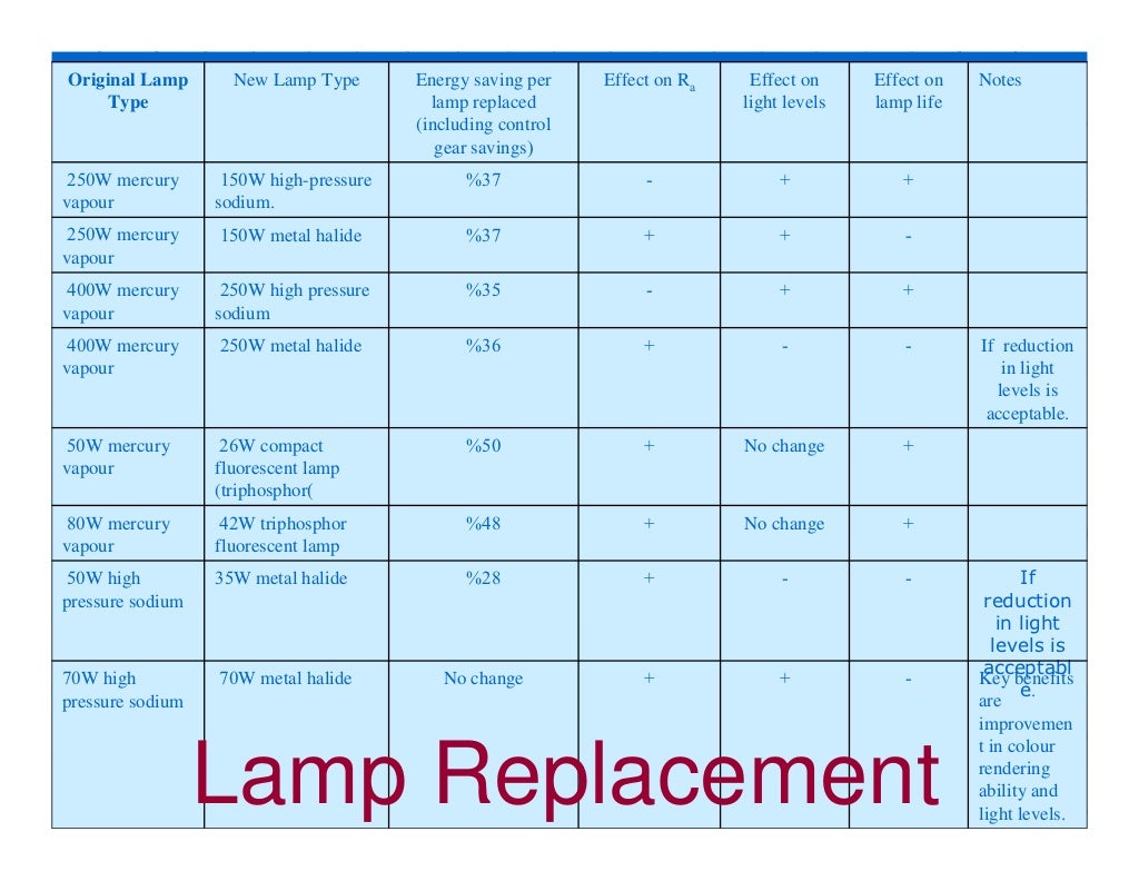 Day 3 Energy Audits of Lighting Systems