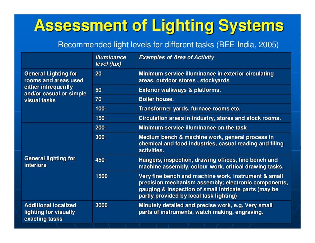 Day 3 Energy Audits of Lighting Systems