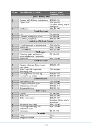 140
Sl. No. Type of Interior or Activity Range of Service
Illuminance in lux
General Building Area
1 Entrance halls, lobbies, waiting rooms 150-200-300
2 Enquiry desks 300-500-750
Localised lighting may be
appropriate
3 Gatehouses 150-200-300
Circulation Areas
1 Lifts 50-100-150
2 Corridors, passageways, stairs 50-100-150
3 Escalators, travellators 100-150-200
Medical and First Aid Centres
1 Consulting rooms, treatment rooms 300-500-750
2 Rest rooms 100-150-200
3 Medical Stores 100-150-200
Staff rooms
1 Changing, locker and cleaners’
rooms, cloakrooms. Laboratories
50-100-150
2 Rest rooms 100-150-200
Staff Restaurants
1 Canteen, cafeterias, dining rooms,
mess rooms
150-200-300
2 Server, vegetable preparation,
washing up area
200-300-500
3 Food preparation and cooking 300-500-750
4 Food stores and cellars 100-150-200
Communications
1 Switchboard rooms 200-300-500
2 Telephone apparatus rooms 100-150-200
3 Telex rooms, post room 300-500-750
4 Reprographic room 200-300-500
Boiler House
1 General 50-100-150
2 Boiler front 100-150-200
3 Boiler control room 200-300-500
Localised lighting may be
appropriate
4 Mechanical plant room 100-150-200
5 Electrical power supply and
distribution room
100-150-200
6 Storerooms 50-100-150
Car parks
1 Floors 5-20
2 Ramps and corners 30
 