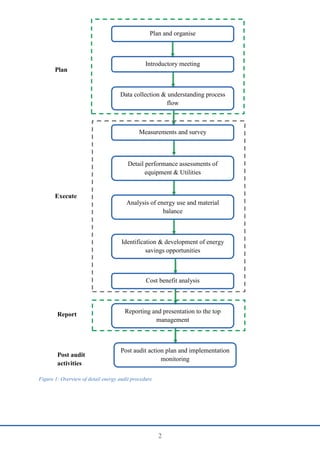 2
Plan and organise
Introductory meeting
Data collection & understanding process
flow
Measurements and survey
Detail performance assessments of
equipment & Utilities
Analysis of energy use and material
balance
Identification & development of energy
savings opportunities
Cost benefit analysis
Post audit action plan and implementation
monitoring
Reporting and presentation to the top
management
Plan
Execute
Report
Post audit
activities
Figure 1: Overview of detail energy audit procedure
 
