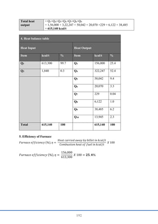 192
Total heat
output
= Q3+Q4+Q5+Q6+Q7+Q8+Q9
= 1,56,000 + 3,22,247 + 58,042 + 20,070 +229 + 6,122 + 38,485
= 615,140 kcal/t
4. Heat balance table
Heat Input Heat Output
Item kcal/t % Item kcal/t %
Q1 613,300 99.7 Q3 156,000 25.4
Q2 1,840 0.3 Q4 322,247 52.4
Q5 58,042 9.4
Q6 20,070 3.3
Q7 229 0.04
Q8 6,122 1.0
Q9 38,485 6.2
Q10 13,945 2.3
Total 615,140 100 615,140 100
5. Efficiency of Furnace
𝐹𝑢𝑟𝑛𝑎𝑐𝑒 𝑒𝑓𝑓𝑖𝑐𝑖𝑒𝑛𝑐𝑦 (%), 𝜂 =
𝐻𝑒𝑎𝑡 𝑐𝑎𝑟𝑟𝑖𝑒𝑑 𝑎𝑤𝑎𝑦 𝑏𝑦 𝑏𝑖𝑙𝑙𝑒𝑡 𝑖𝑛 𝑘𝑐𝑎𝑙/𝑡
𝐶𝑜𝑚𝑏𝑢𝑠𝑡𝑖𝑜𝑛 ℎ𝑒𝑎𝑡 𝑜𝑓 𝑓𝑢𝑒𝑙 𝑖𝑛 𝑘𝑐𝑎𝑙/𝑡
𝑋 100
𝐹𝑢𝑟𝑛𝑎𝑐𝑒 𝑒𝑓𝑓𝑖𝑐𝑖𝑒𝑛𝑐𝑦 (%), 𝜂 =
156,000
613,300
𝑋 100 = 𝟐𝟓. 𝟒%
 