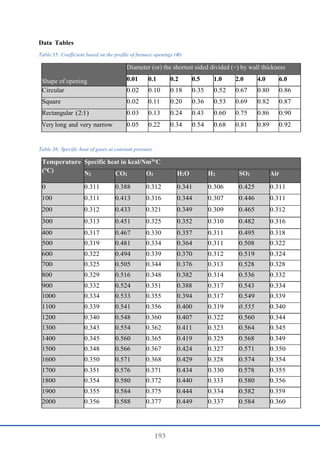 193
Data Tables
Table 35: Coefficient based on the profile of furnace openings (Φ)
Shape of opening
Diameter (or) the shortest sided divided (÷) by wall thickness
0.01 0.1 0.2 0.5 1.0 2.0 4.0 6.0
Circular 0.02 0.10 0.18 0.35 0.52 0.67 0.80 0.86
Square 0.02 0.11 0.20 0.36 0.53 0.69 0.82 0.87
Rectangular (2:1) 0.03 0.13 0.24 0.43 0.60 0.75 0.86 0.90
Very long and very narrow 0.05 0.22 0.34 0.54 0.68 0.81 0.89 0.92
Table 36: Specific heat of gases at constant pressure
Temperature
(°C)
Specific heat in kcal/Nm3°C
N2 CO2 O2 H2O H2 SO2 Air
0 0.311 0.388 0.312 0.341 0.306 0.425 0.311
100 0.311 0.413 0.316 0.344 0.307 0.446 0.311
200 0.312 0.433 0.321 0.349 0.309 0.465 0.312
300 0.313 0.451 0.325 0.352 0.310 0.482 0.316
400 0.317 0.467 0.330 0.357 0.311 0.495 0.318
500 0.319 0.481 0.334 0.364 0.311 0.508 0.322
600 0.322 0.494 0.339 0.370 0.312 0.519 0.324
700 0.325 0.505 0.344 0.376 0.313 0.528 0.328
800 0.329 0.516 0.348 0.382 0.314 0.536 0.332
900 0.332 0.524 0.351 0.388 0.317 0.543 0.334
1000 0.334 0.533 0.355 0.394 0.317 0.549 0.339
1100 0.339 0.541 0.356 0.400 0.319 0.555 0.340
1200 0.340 0.548 0.360 0.407 0.322 0.560 0.344
1300 0.343 0.554 0.362 0.411 0.323 0.564 0.345
1400 0.345 0.560 0.365 0.419 0.325 0.568 0.349
1500 0.348 0.566 0.367 0.424 0.327 0.571 0.350
1600 0.350 0.571 0.368 0.429 0.328 0.574 0.354
1700 0.351 0.576 0.371 0.434 0.330 0.578 0.355
1800 0.354 0.580 0.372 0.440 0.333 0.580 0.356
1900 0.355 0.584 0.375 0.444 0.334 0.582 0.359
2000 0.356 0.588 0.377 0.449 0.337 0.584 0.360
 