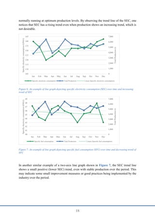 18
normally running at optimum production levels. By observing the trend line of the SEC, one
notices that SEC has a rising trend even when production shows an increasing trend, which is
not desirable.
Figure 6: An example of line graph depicting specific electricity consumption (SEC) over time and increasing
trend of SEC
Figure 7: An example of line graph depicting specific fuel consumption (SFC) over time and decreasing trend of
SFC
In another similar example of a two-axis line graph shown in Figure 7, the SEC trend line
shows a small positive (lower SEC) trend, even with stable production over the period. This
may indicate some small improvement measures or good practices being implemented by the
industry over the period.
0
1,000
2,000
3,000
4,000
5,000
6,000
7,000
105
110
115
120
125
130
135
140
145
Jan Feb Mar Apr May Jun Jul Aug Sep Oct Nov Dec
Total
Production
(t)
Specific
electricity
consumption
(kWh/t)
Specific electricity consumption Total Production Linear (Specific electricity consumption)
0
1,000
2,000
3,000
4,000
5,000
6,000
7,000
40
41
42
43
44
45
46
47
48
49
Jan Feb Mar Apr May Jun Jul Aug Sep Oct Nov Dec
Total
Production
(t)
Specific
electricity
consumption
(kWh/t)
Specific fuel consumption Total Production Linear (Specific fuel consumption)
 