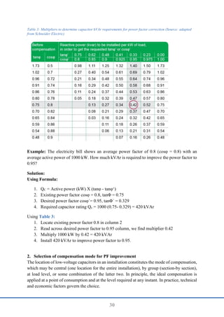30
Table 3: Multipliers to determine capacitor kVAr requirements for power factor correction (Source: adapted
from Schneider Electric)
Example: The electricity bill shows an average power factor of 0.8 (cosφ = 0.8) with an
average active power of 1000 kW. How much kVAr is required to improve the power factor to
0.95?
Solution:
Using Formula:
1. QC = Active power (kW) X (tanφ - tanφ‘)
2. Existing power factor cosφ = 0.8, tanΦ = 0.75
3. Desired power factor cosφ`= 0.95, tanΦ` = 0.329
4. Required capacitor rating Qc = 1000 (0.75- 0.329) = 420 kVAr
Using Table 3:
1. Locate existing power factor 0.8 in column 2
2. Read across desired power factor to 0.95 column, we find multiplier 0.42
3. Multiply 1000 kW by 0.42 = 420 kVAr
4. Install 420 kVAr to improve power factor to 0.95.
2. Selection of compensation mode for PF improvement
The location of low-voltage capacitors in an installation constitutes the mode of compensation,
which may be central (one location for the entire installation), by group (section-by section),
at load level, or some combination of the latter two. In principle, the ideal compensation is
applied at a point of consumption and at the level required at any instant. In practice, technical
and economic factors govern the choice.
 