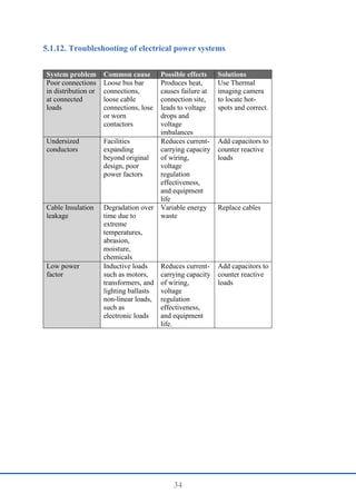 34
Troubleshooting of electrical power systems
System problem Common cause Possible effects Solutions
Poor connections
in distribution or
at connected
loads
Loose bus bar
connections,
loose cable
connections, lose
or worn
contactors
Produces heat,
causes failure at
connection site,
leads to voltage
drops and
voltage
imbalances
Use Thermal
imaging camera
to locate hot-
spots and correct.
Undersized
conductors
Facilities
expanding
beyond original
design, poor
power factors
Reduces current-
carrying capacity
of wiring,
voltage
regulation
effectiveness,
and equipment
life
Add capacitors to
counter reactive
loads
Cable Insulation
leakage
Degradation over
time due to
extreme
temperatures,
abrasion,
moisture,
chemicals
Variable energy
waste
Replace cables
Low power
factor
Inductive loads
such as motors,
transformers, and
lighting ballasts
non-linear loads,
such as
electronic loads
Reduces current-
carrying capacity
of wiring,
voltage
regulation
effectiveness,
and equipment
life.
Add capacitors to
counter reactive
loads
 
