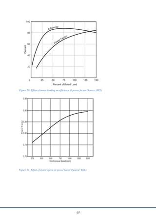 45
Figure 20: Effect of motor loading on efficiency & power factor (Source: BEE)
Figure 21: Effect of motor speed on power factor (Source: BEE)
 