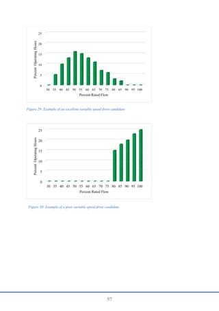 57
0
5
10
15
20
25
30 35 40 45 50 55 60 65 70 75 80 85 90 95 100
Percent
Operating
Hours
Percent Rated Flow
Figure 29: Example of an excellent variable speed drive candidate
0
5
10
15
20
25
30 35 40 45 50 55 60 65 70 75 80 85 90 95 100
Percent
Operating
Hours
Percent Rated Flow
Figure 30: Example of a poor variable speed drive candidate
 