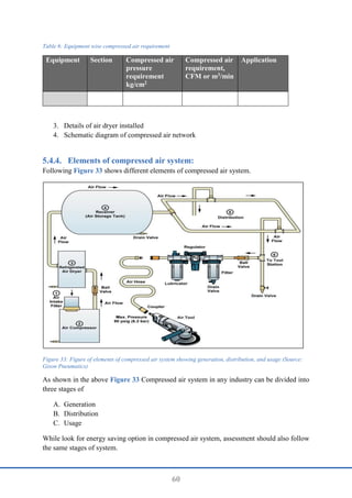 60
Table 6: Equipment wise compressed air requirement
Equipment Section Compressed air
pressure
requirement
kg/cm2
Compressed air
requirement,
CFM or m3/min
Application
3. Details of air dryer installed
4. Schematic diagram of compressed air network
Elements of compressed air system:
Following Figure 33 shows different elements of compressed air system.
Figure 33: Figure of elements of compressed air system showing generation, distribution, and usage (Source:
Gison Pneumatics)
As shown in the above Figure 33 Compressed air system in any industry can be divided into
three stages of
A. Generation
B. Distribution
C. Usage
While look for energy saving option in compressed air system, assessment should also follow
the same stages of system.
 