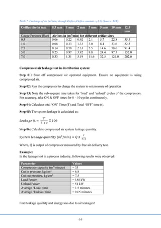 64
Table 7: Discharge of air (m3
/min) through Orifice (Orifice constant cd-1.0) (Source: BEE)
Orifice size in mm 0.5 mm 1 mm 2 mm 3 mm 5 mm 10 mm 12.5
mm
Gauge Pressure (Bar) Air loss in (m3/min) for different orifice sizes
0.5 0.06 0.22 0.92 2.1 5.7 22.8 35.5
1.0 0.08 0.33 1.33 3.0 8.4 33.6 52.5
2.5 0.14 0.58 2.33 5.5 14.6 58.6 91.4
5.0 0.25 0.97 3.92 8.8 24.4 97.5 152.0
7.0 0.33 1.31 5.19 11.6 32.5 129.0 202.0
Compressed air leakage test in distribution system:
Step 01: Shut off compressed air operated equipment. Ensure no equipment is using
compressed air.
Step 02: Run the compressor to charge the system to set pressure of operation
Step 03: Note the sub-sequent time taken for ‘load’ and ‘unload’ cycles of the compressors.
For accuracy, take ON & OFF times for 8 – 10 cycles continuously.
Step 04: Calculate total ‘ON’ Time (T) and Total ‘OFF’ time (t).
Step 05: The system leakage is calculated as:
𝐿𝑒𝑎𝑘𝑎𝑔𝑒 % =
𝑇
𝑇 + 𝑡
𝑋 100
Step 06: Calculate compressed air system leakage quantity.
𝑆𝑦𝑠𝑡𝑒𝑚 𝑙𝑒𝑎𝑘𝑎𝑔𝑒 𝑞𝑢𝑎𝑛𝑡𝑖𝑡𝑦 (𝑚3
/𝑚𝑖𝑛) = 𝑄 𝑋
𝑇
𝑇+𝑡
Where, Q is output of compressor measured by free air delivery test.
Example:
In the leakage test in a process industry, following results were observed:
Parameter Values
Compressor capacity (m3
/minute) = 35
Cut in pressure, kg/cm2
= 6.8
Cut out pressure, kg/cm2
= 7.5
Load Power = 188 kW
Unload Power = 54 kW
Average ‘Load’ time = 1.5 minutes
Average ‘Unload’ time = 10.5 minutes
Find leakage quantity and energy loss due to air leakages?
 