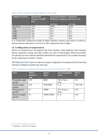 71
Table 13: Effect of altitude on Volumetric Efficiency (Source: BEE)
Altitude in meters Barometric
Pressure in milli
bar4
Percentage Relative Volumetric
Efficiency compared with Sea Level
At 4 bar At 7 bar
Sea level 1013 100.0 100.0
500 945 98.7 97.7
1000 894 97.0 95.2
1500 840 95.5 92.7
2000 789 93.9 90.0
2500 737 92.1 87.0
It is evident that compressors located at higher altitudes consume more power to achieve a
delivery pressure than those at sea level, as the compression ratio is higher.
14. Avoiding misuse of compressed air
Misuse of compressed air for purposes like body cleaning, liquid agitation, floor cleaning,
drying, equipment cooling, and other similar uses must be discouraged. Wherever possible,
low-pressure air from a blower should be substituted for compressed air, for example secondary
air for combustion in a boiler / furnace.
The following Table 14 gives an idea of savings by stopping use of compressed air by choosing
alternative methods to perform the same task.
Table 14: Typical power requirements for pneumatic and electrical Tools (Source: BEE)
Tool Wheel
diameter
mm
Speed
Rpm
Air consumption
m3/hr
Power
kW
Pneumatic angle
grinder
150 6000 102 m3
/hr at
6 bar
10.2
Electric angle
grinder
150 5700-8600 N. A 1.95-2.90
Pneumatic jet
grinder
35 30000 32.3 m3
/hr at
6 bar
3.59
Electric straight
grinder
35 22900-30500 N. A 0.18
4
1 milli bar = 1.01972 x 10-3
kg/cm2
 