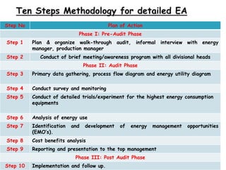 Step No Plan of Action
Phase I: Pre-Audit Phase
Step 1 Plan & organize walk-through audit, informal interview with energy
manager, production manager
Step 2 Conduct of brief meeting/awareness program with all divisional heads
Phase II: Audit Phase
Step 3 Primary data gathering, process flow diagram and energy utility diagram
Step 4 Conduct survey and monitoring
Step 5 Conduct of detailed trials/experiment for the highest energy consumption
equipments
Step 6 Analysis of energy use
Step 7 Identification and development of energy management opportunities
(EMO’s).
Step 8 Cost benefits analysis
Step 9 Reporting and presentation to the top management
Phase III: Post Audit Phase
Step 10 Implementation and follow up.
 