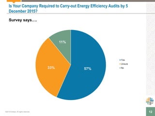 12
Is Your Company Required to Carry-out Energy Efficiency Audits by 5
December 2015?
Survey says….
57%33%
11%
Yes
Unsure
No
©2015 Enhesa. All rights reserved.
 