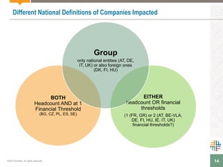14
Different National Definitions of Companies Impacted
BOTH
Headcount AND at 1
Financial Threshold
(BG, CZ, PL, ES, SE)
EITHER
headcount OR financial
thresholds
(1 (FR, GR) or 2 (AT, BE-VLA,
DE, FI, HU, IE, IT, UK)
financial thresholds?)
Group
only national entities (AT, DE,
IT, UK) or also foreign ones
(DK, FI, HU)
©2015 Enhesa. All rights reserved.
 