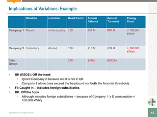 16
Implications of Variations: Example
• UK (ESOS): Off the hook
• Ignore Company 2 because not it is not in UK
• Company 1 alone does exceed the headcount nor both the financial thresholds.
• FI: Caught in – includes foreign subsidiaries
• DK: Off the hook
– Although includes foreign subsidiaries – because of Company 1 ’s E consumption <
100,000 kWh/y
Relation Location Head Count Annual
Balance
Annual
Turnover
Energy
Cons.
Company 1 Parent In the country 150 €35 M €70 M < 100,000
kWh/y
Company 2 Subsidiary Abroad 120 €10 M €30 M > 100,000
kWh/y
Total
Group
270 €45M €100 M
©2015 Enhesa. All rights reserved.
 