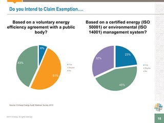 18
Do you Intend to Claim Exemption….
6%
51%
43% Yes
Maybe
No
Based on a voluntary energy
efficiency agreement with a public
body?
Based on a certified energy (ISO
50001) or environmental (ISO
14001) management system?
23%
45%
32%
Yes
Maybe
No
Source: Enhesa Energy Audit Webinar Survey 2015
©2015 Enhesa. All rights reserved.
 
