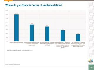 19
Where do you Stand in Terms of Implementation?
35%
22%
19%
15%
9%
0%
5%
10%
15%
20%
25%
30%
35%
40%
Unsure whether impacted Struggling to determine how
to go about meeting the
requirement
A compliance plan has been
drafted, but implementation
is difficult
Energy Efficiency Audits are
well underway and a system
has been implemented to
collect and manage the
results
The first round of energy
efficiency audits have been
completed and the results
are being analyzed
©2015 Enhesa. All rights reserved.
Source: Enhesa Energy Audit Webinar Survey 2015
 