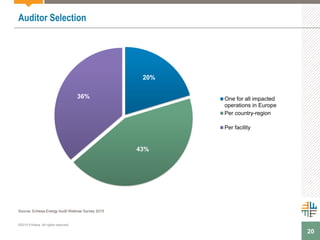 20
Auditor Selection
Source: Enhesa Energy Audit Webinar Survey 2015
20%
43%
36% One for all impacted
operations in Europe
Per country-region
Per facility
©2015 Enhesa. All rights reserved.
 
