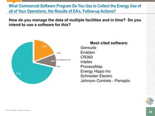 24
What Commercial Software Program Do You Use to Collect the Energy Use of
all of Your Operations, the Results of EA’s, Follow-up Actions?
19%
10%
71%
Yes
Looking for one
No
Most cited software:
Gensuite
Enablon
CR360
Intelex
ProcessMap
Energy Hippo Inc
Schneider Electric
Johnson Controls - Panoptix
How do you manage the data of multiple facilities and in time? Do you
intend to use a software for this?
©2015 Enhesa. All rights reserved.
 