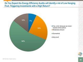 25
Do You Expect the Energy Efficiency Audits will Identify a lot of Low Hanging
Fruit, Triggering Investments with a High Return?
7%
24%
54%
14%
Yes, a lot, because we never
looked at this before
Moderate amount
Somewhat
Not at all
©2015 Enhesa. All rights reserved.
 