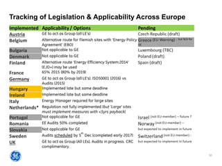 30
Tracking of Legislation & Applicability Across Europe
 