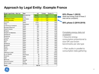 32
Approach by Legal Entity: Example France
Single Legal Entity – Site List Type m2 % Area Cumm. %
Buc Manufacturing 58,001 61% 61%
Buc Office 10,778 11% 72%
Tremblay en France Warehouse 9,382 10% 82%
Velizy Villacoublay Office 7,261 8% 89%
Limonest Office 2,873 3% 92%
Velizy Warehouse 2,128 2% 94%
La Penne sur Huveaune Office 666 1% 95%
Boulogne Billancourt Office 647 1% 96%
Cesson Sevigne Office 521 1% 96%
Merignac Office 403 0% 97%
Sainghin-en-Melantois Office 377 0% 97%
Vandoeuvre Office 329 0% 98%
Strasbourg Office 321 0% 98%
Toulouse Office 296 0% 98%
Nantes Office 259 0% 98%
Dijon Office 240 0% 99%
Strasbourg Office 192 0% 99%
Montpellier Office 150 0% 99%
Rouen Office 144 0% 99%
Eybens Office 133 0% 99%
Tours Office 130 0% 99%
Villeneuve Loubet Office 110 0% 100%
Ay sur Moselle Warehouse 85 0% 100%
Guipavas Office 70 0% 100%
Caen Office 70 0% 100%
Mulhouse Storage 60 0% 100%
Clermont Ferrand Office 50 0% 100%
Serres Castet Storage 37 0% 100%
Totals 95,714
65% Phase 1 (2015)
(likely that energy audit of these 2
sites will be compliant)
80% phase 2 (2016-2019)
Complete energy data not
available?
> Assume energy
consumption proportional to
size OR use known
benchmarks per site type
> Plan audits in parallel to
consumption data gathering
 
