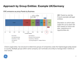33
Approach by Group Entities: Example UK/Germany
Pension Fund Investments
CRC emissions as proxy-Pareto by Business
OR Pareto by site like
French example (all legal
entities)
Discretion on which sites
make the cut to reach the
90% based on future site
plan, experience on
opportunities etc.
Check Legal entity / tax structure to determine groups of companies under the highest legal entity based
in country. Multiple groups within same company can nominate one entity to manage EED / ESOS on
their behalf.
 