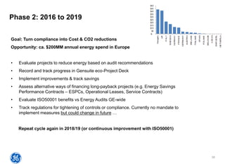 38
Phase 2: 2016 to 2019
Goal: Turn compliance into Cost & CO2 reductions
Opportunity: ca. $200MM annual energy spend in Europe
• Evaluate projects to reduce energy based on audit recommendations
• Record and track progress in Gensuite eco-Project Deck
• Implement improvements & track savings
• Assess alternative ways of financing long-payback projects (e.g. Energy Savings
Performance Contracts – ESPCs, Operational Leases, Service Contracts)
• Evaluate ISO50001 benefits vs Energy Audits GE-wide
• Track regulations for tightening of controls or compliance. Currently no mandate to
implement measures but could change in future …
Repeat cycle again in 2018/19 (or continuous improvement with ISO50001)
 