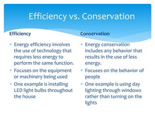 Efficiency vs. Conservation 
Efficiency 
 Energy efficiency involves 
the use of technology that 
requires less energy to 
perform the same function. 
 Focuses on the equipment 
or machinery being used 
 One example is installing 
LED light bulbs throughout 
the house 
Conservation 
 Energy conservation 
includes any behavior that 
results in the use of less 
energy. 
 Focuses on the behavior of 
people 
 One example is using day 
lighting through windows 
rather than turning on the 
lights 
 
