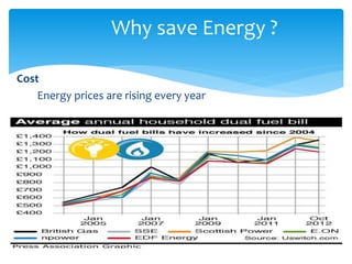 Cost 
Why save Energy ? 
Energy prices are rising every year 
 