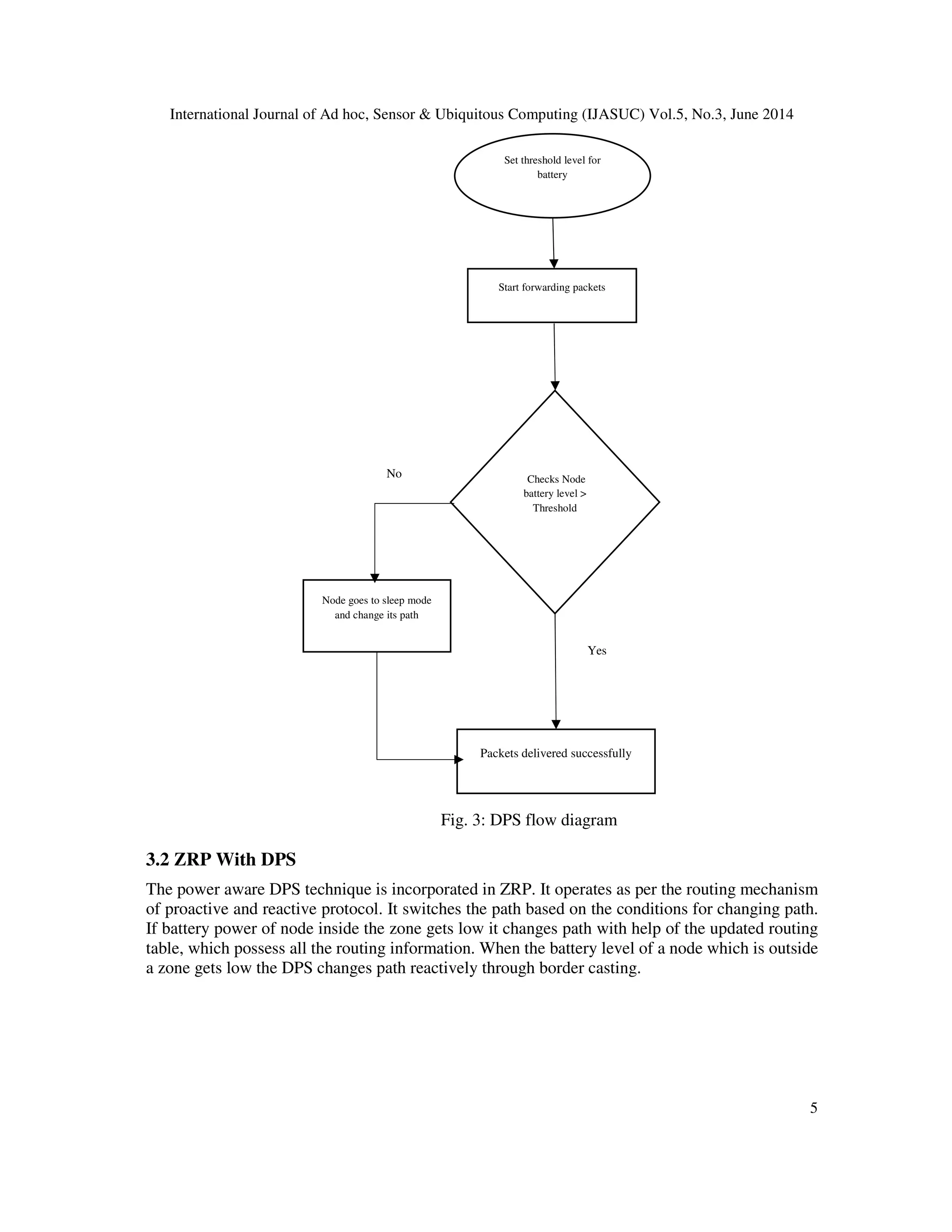 International Journal of Ad hoc, Sensor & Ubiquitous Computing (IJASUC) Vol.5, No.3, June 2014
5
Fig. 3: DPS flow diagram
3.2 ZRP With DPS
The power aware DPS technique is incorporated in ZRP. It operates as per the routing mechanism
of proactive and reactive protocol. It switches the path based on the conditions for changing path.
If battery power of node inside the zone gets low it changes path with help of the updated routing
table, which possess all the routing information. When the battery level of a node which is outside
a zone gets low the DPS changes path reactively through border casting.
Set threshold level for
battery
Start forwarding packets
Checks Node
battery level >
Threshold
Packets delivered successfully
Node goes to sleep mode
and change its path
Yes
No
 