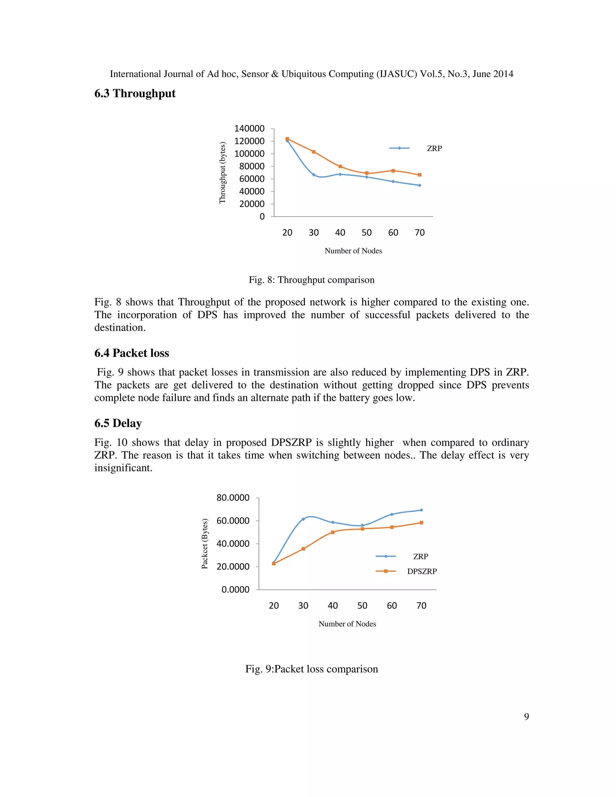 International Journal of Ad hoc, Sensor & Ubiquitous Computing (IJASUC) Vol.5, No.3, June 2014
9
6.3 Throughput
Fig. 8: Throughput comparison
Fig. 8 shows that Throughput of the proposed network is higher compared to the existing one.
The incorporation of DPS has improved the number of successful packets delivered to the
destination.
6.4 Packet loss
Fig. 9 shows that packet losses in transmission are also reduced by implementing DPS in ZRP.
The packets are get delivered to the destination without getting dropped since DPS prevents
complete node failure and finds an alternate path if the battery goes low.
6.5 Delay
Fig. 10 shows that delay in proposed DPSZRP is slightly higher when compared to ordinary
ZRP. The reason is that it takes time when switching between nodes.. The delay effect is very
insignificant.
Fig. 9:Packet loss comparison
0
20000
40000
60000
80000
100000
120000
140000
20 30 40 50 60 70
Throughput(bytes)
Number of Nodes
ZRP
0.0000
20.0000
40.0000
60.0000
80.0000
20 30 40 50 60 70
Packcet(Bytes)
Number of Nodes
ZRP
DPSZRP
 