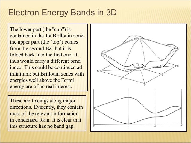 Energy Band Theory Of Solids