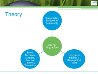 Theory
                      Temporality
                      & Spaces of
                      community




                        Energy
                      Biographies

           Socio-
         Technical                   Lifecourse
          Systems,                   Studies &
          Practice                  Biographical
         Theory &                       Turn
         Transition
 