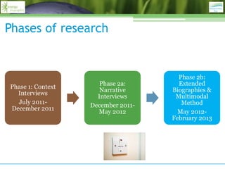 Phases of research


                                      Phase 2b:
                      Phase 2a:       Extended
Phase 1: Context
                      Narrative     Biographies &
  Interviews
                     Interviews      Multimodal
  July 2011-                           Method
                   December 2011-
December 2011
                     May 2012         May 2012-
                                    February 2013
 