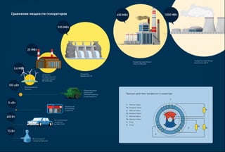 2а
5
4
3а
1а
1
3
2
1. Обмотка 1 фазы
1а. Нагрузка 1 фазы
2. Обмотка 2 фазы
2а. Нагрузка 2 фазы
3. Обмотка 3 фазы
3а. Нагрузка 3 фазы
4. Ротор
5. Статор
Принцип действия трехфазного генератора
Генератор энергоблока
Балаковской АЭС
Ветрогенератор
Siemens
Переносной
бензиновый
генератор
Велосипедный
генератор (динамо)
Общевойсковой
дизельный
электрогенератор
на автоприцепе
Генератор энергоблока
ТЭЦ-21 в Москве
Генератор
Бурейской ГЭС
Генератор
Государственной
электростанции
№1 в Москве
Автомобильный
генератор
(от ВАЗ 2101)
1000 МВт650 МВт
335 МВт
25 МВт
100 кВт
600Вт
3,6 МВт
5 кВт
7,5 Вт
Сравнение мощности генераторов
 