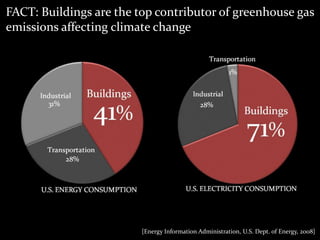FACT: Buildings are the top contributor of greenhouse gas emissions affecting climate change[Energy Information Administration, U.S. Dept. of Energy, 2008]