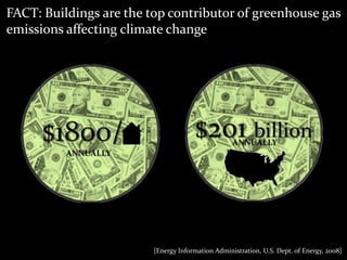FACT: Buildings are the top contributor of greenhouse gas emissions affecting climate change[Energy Information Administration, U.S. Dept. of Energy, 2008]