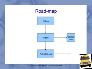 36 10 Rules For The Ride Of Your Life - Workbook
Road-map
Vision
Goals
Action Steps
Aligned with
Passions
Values
 